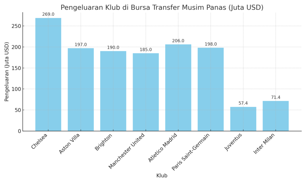 Grafik tim Eropa dengan pengeluran terbesar di bursa trasnfer musim panas 2024